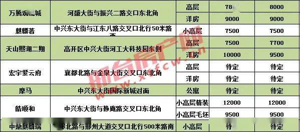 邢台最新房价走势分析