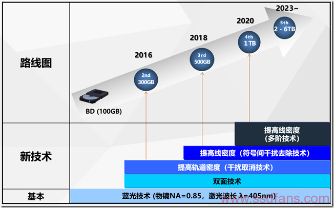 最新存储技术重塑数据存储未来趋势