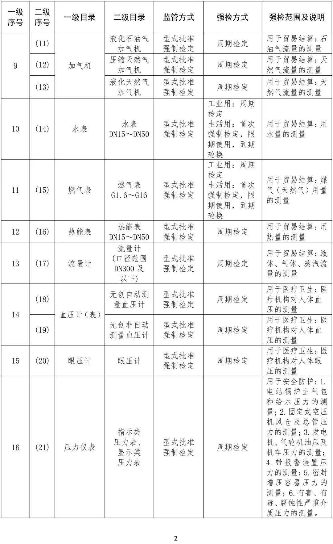 最新国家强制检定目录深度解析