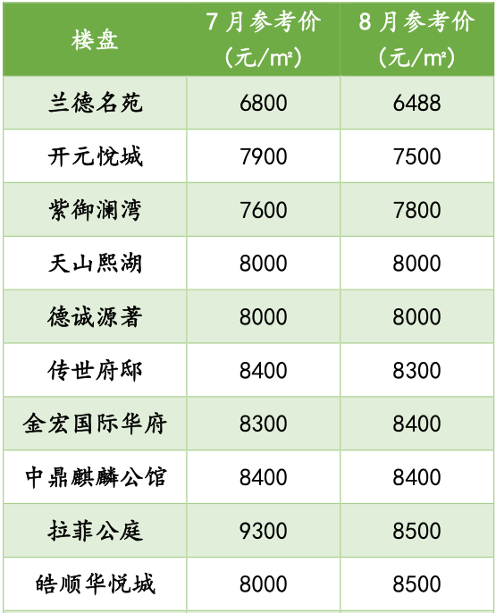 邢台最新房价报价一览表