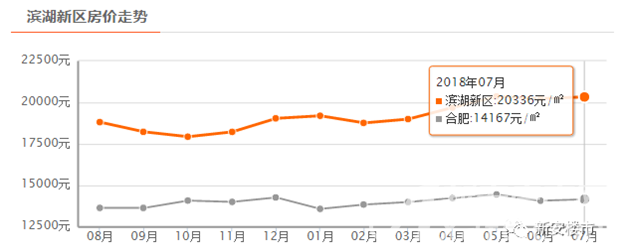 滨湖最新房价走势分析