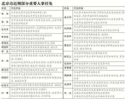 北京市最新人事公示，城市发展的坚实后盾与未来领导者亮相