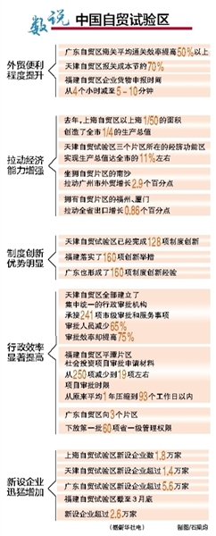 自贸区新政策助力开放型经济再升级