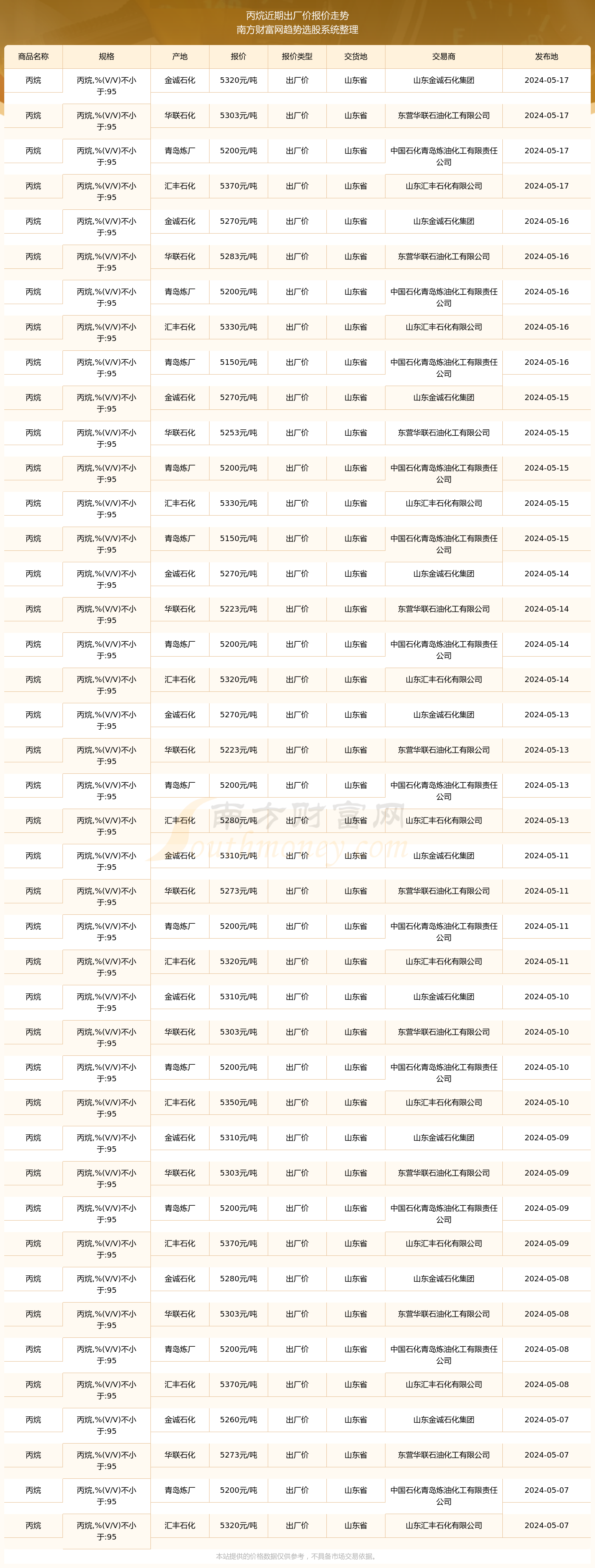 丙烷出厂价最新动态分析