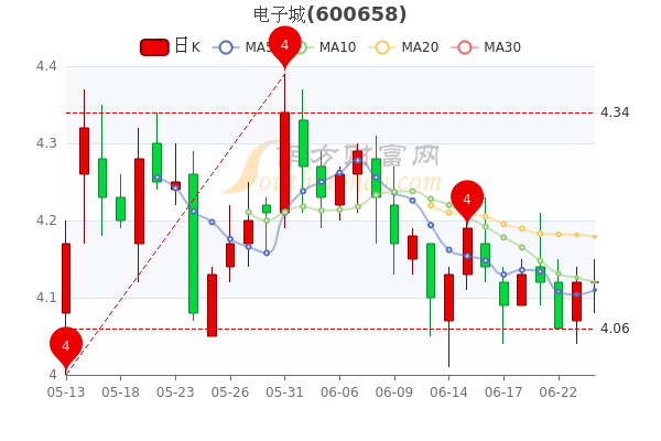 电子城股票最新动态，市场走势及前景展望