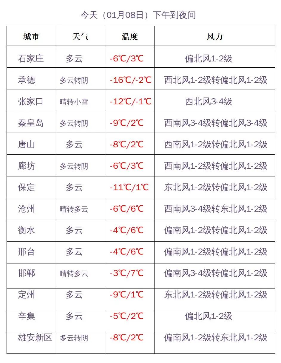 邯郸最新天气预报