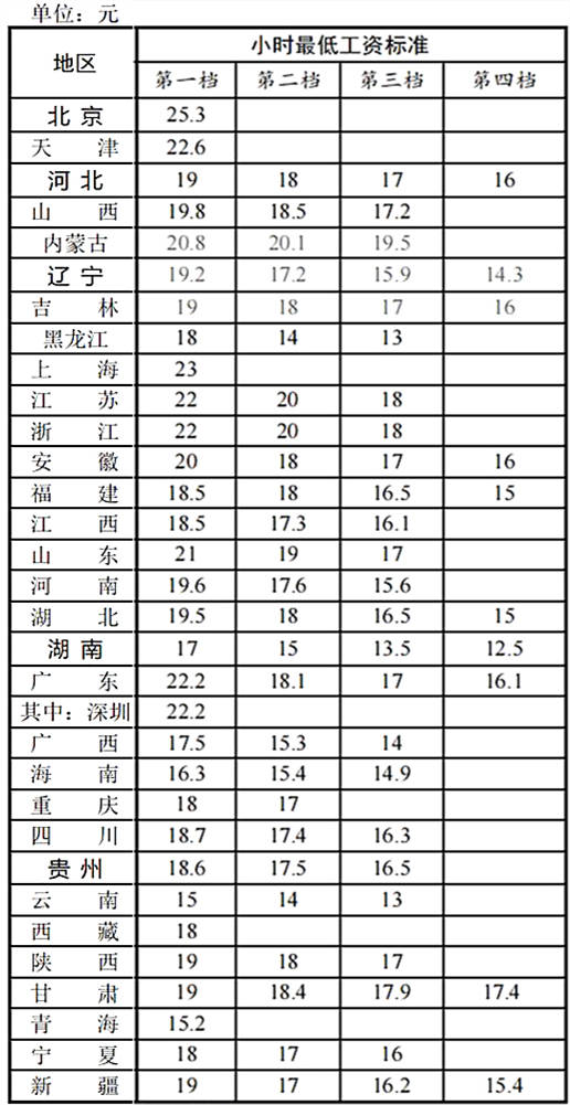 薪酬重塑，激发员工活力，基本工资标准更新（最新标准）