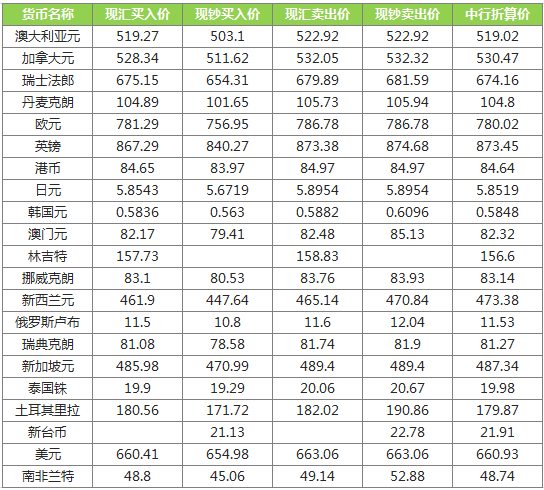 全球货币价值动态，最新外汇牌价一览