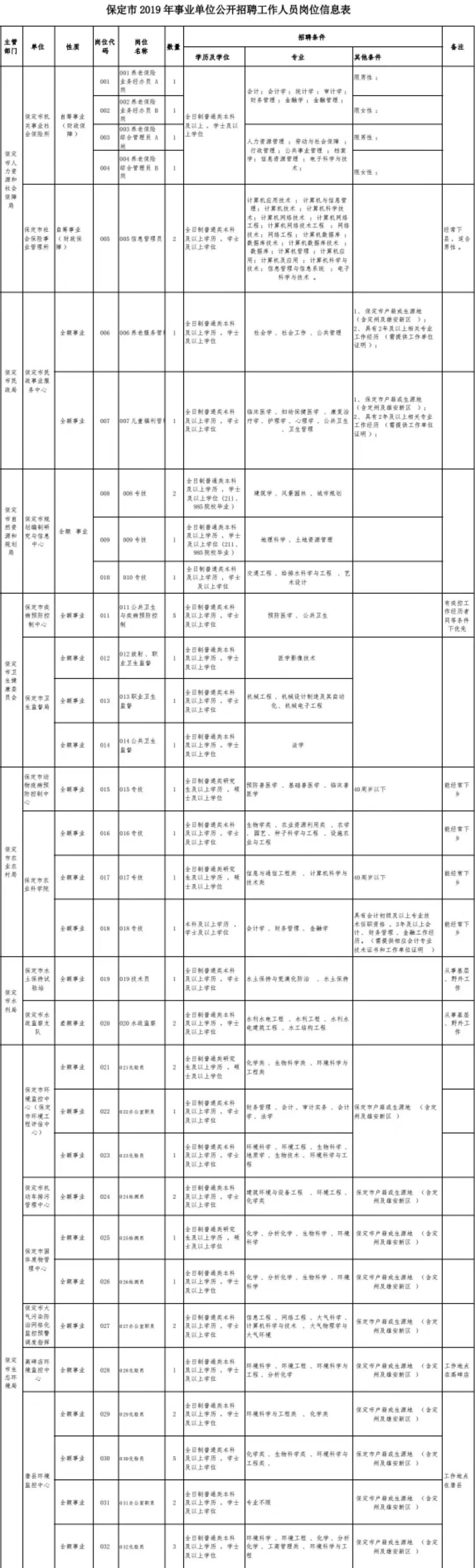 保定市最新招聘信息汇总