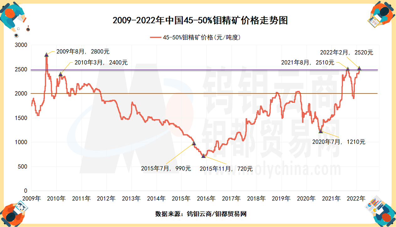 钼最新价格走势动态解析