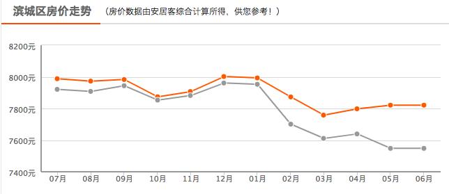 滨州房价走势最新消息，市场分析与未来预测